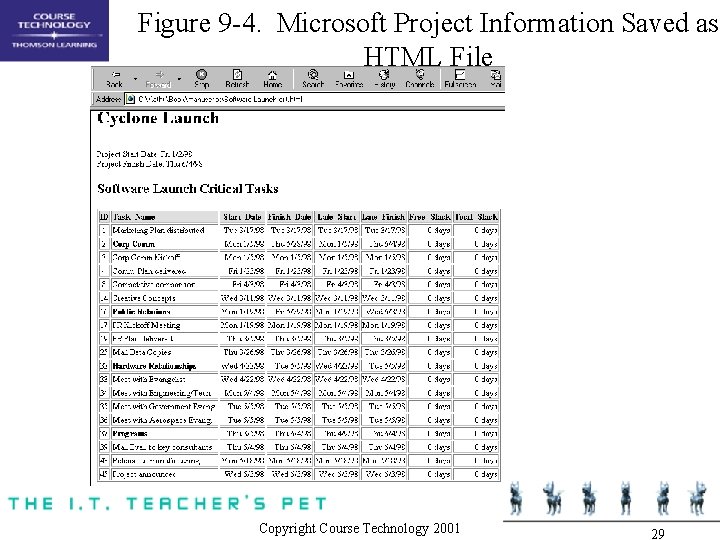 Figure 9 -4. Microsoft Project Information Saved as HTML File Copyright Course Technology 2001