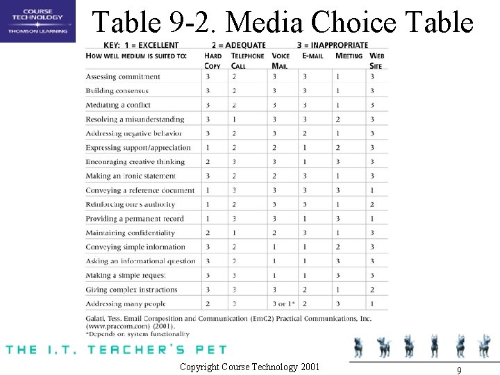 Table 9 -2. Media Choice Table Copyright Course Technology 2001 9 