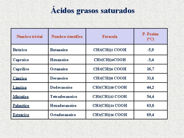 Ácidos grasos saturados Nombre trivial Nombre científico Fórmula P. Fusión (°C) Butírico Butanoico CH