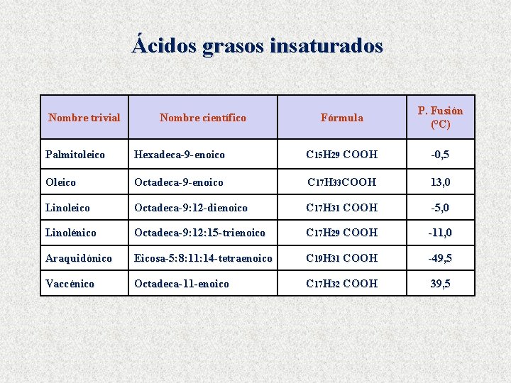 Ácidos grasos insaturados Nombre trivial Nombre científico Fórmula P. Fusión (°C) Palmitoleico Hexadeca-9 -enoico