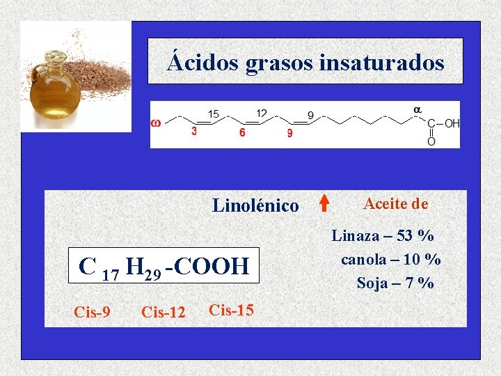 Ácidos grasos insaturados Linolénico C 17 H 29 -COOH Cis-9 Cis-12 Cis-15 Aceite de