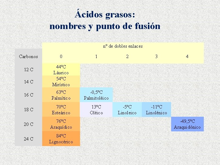 Ácidos grasos: nombres y punto de fusión nº de dobles enlaces Carbonos 12 C