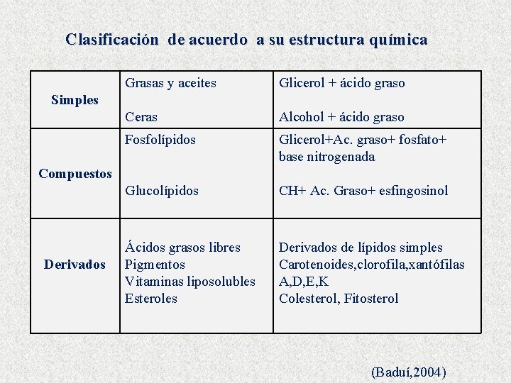 Clasificación de acuerdo a su estructura química Grasas y aceites Glicerol + ácido graso