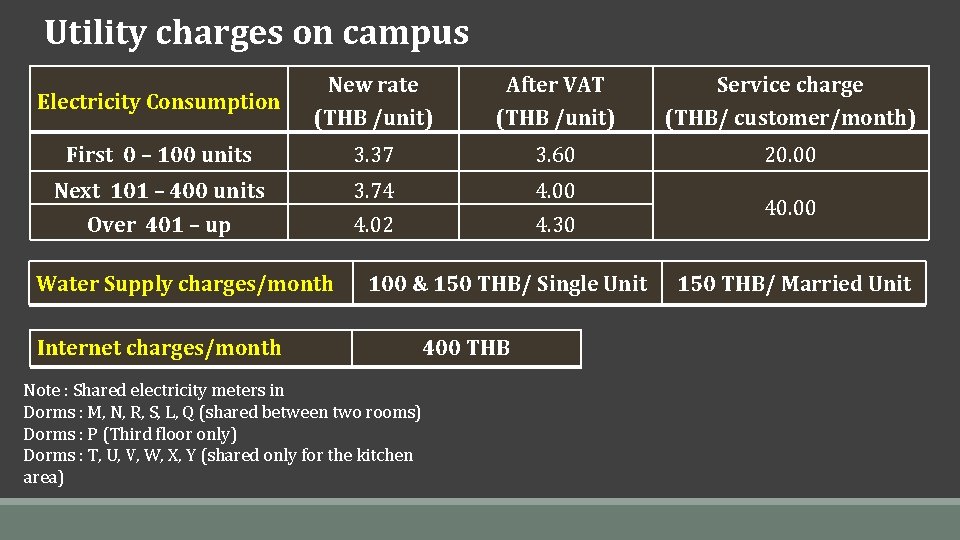 Utility charges on campus Electricity Consumption New rate (THB /unit) After VAT (THB /unit)