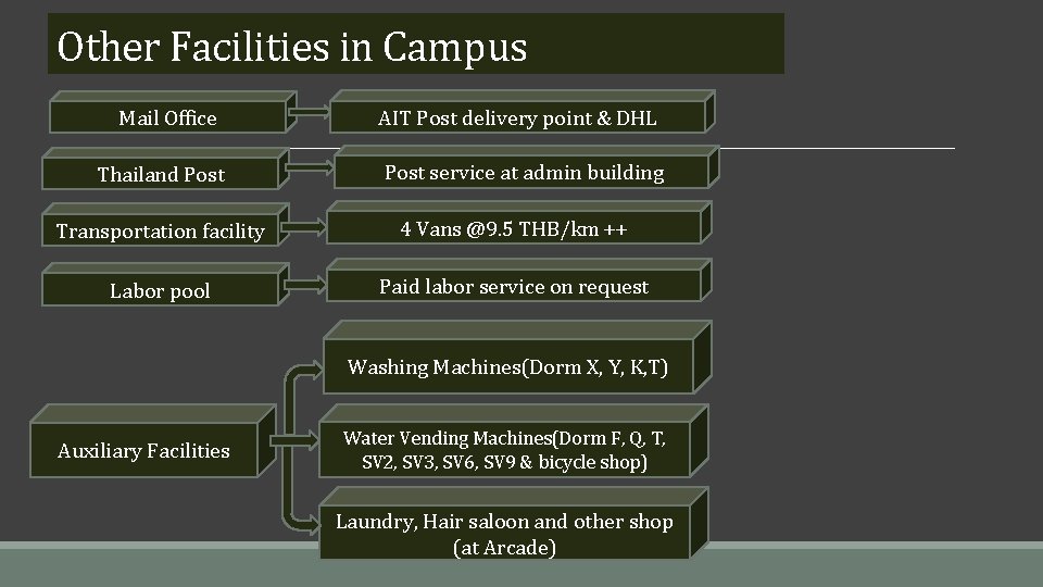 Other Facilities in Campus Mail Office Thailand Post AIT Post delivery point & DHL