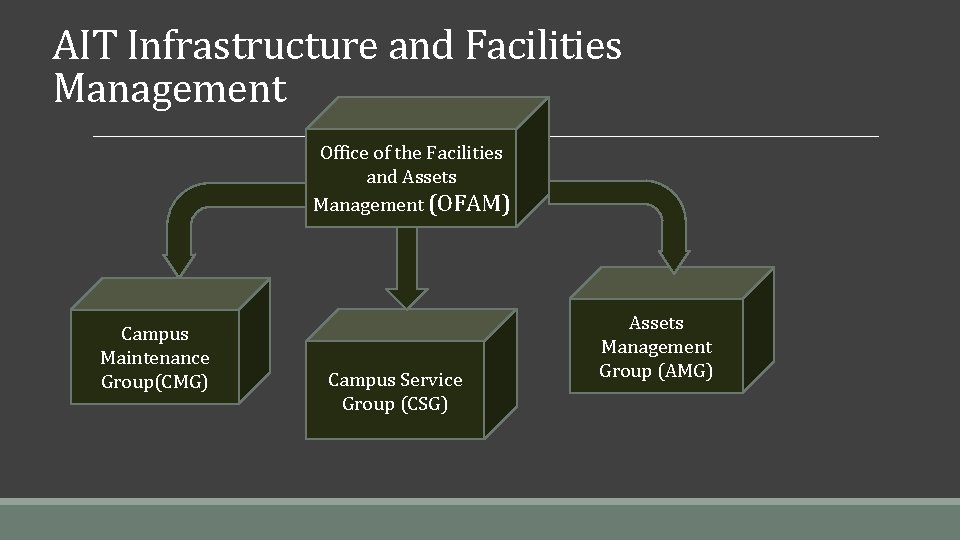 AIT Infrastructure and Facilities Management Office of the Facilities and Assets Management (OFAM) Campus