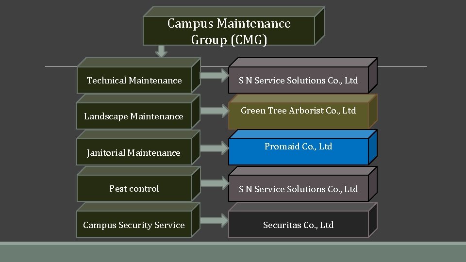 Campus Maintenance Group (CMG) Technical Maintenance Landscape Maintenance Janitorial Maintenance S N Service Solutions