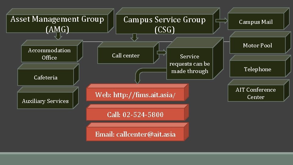 Asset Management Group (AMG) Accommodation Office Campus Service Group (CSG) Motor Pool Call center