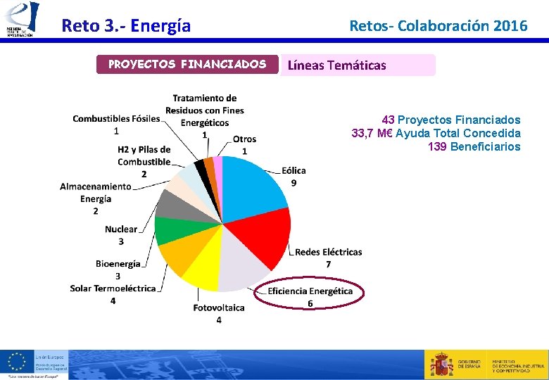 Reto 3. - Energía PROYECTOS FINANCIADOS Retos- Colaboración 2016 Líneas Temáticas 43 Proyectos Financiados Reto 3. - Energía PROYECTOS FINANCIADOS Retos- Colaboración 2016 Líneas Temáticas 43 Proyectos Financiados