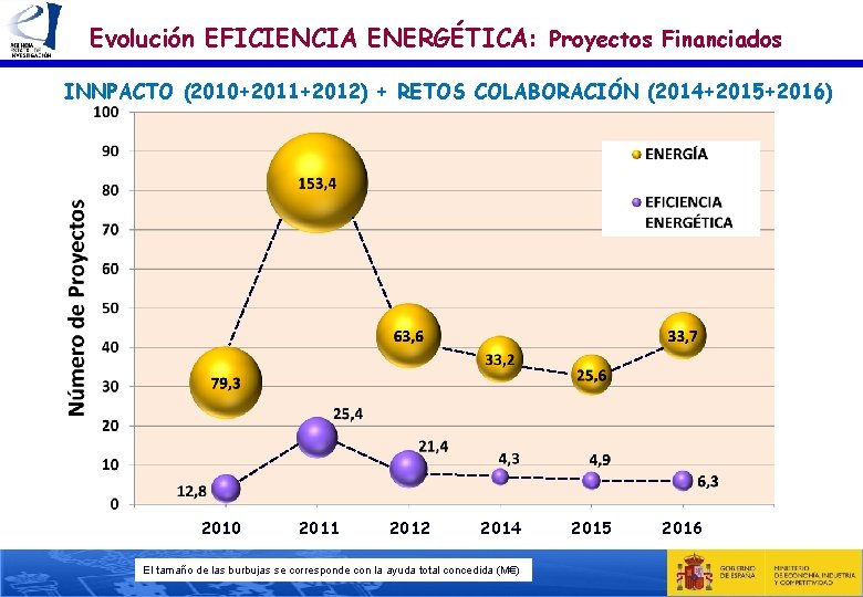 Evolución EFICIENCIA ENERGÉTICA: Proyectos Financiados INNPACTO (2010+2011+2012) + RETOS COLABORACIÓN (2014+2015+2016) 2010 2011 2012