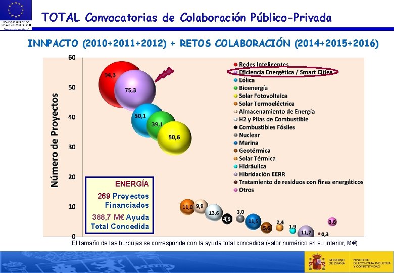 TOTAL Convocatorias de Colaboración Público-Privada INNPACTO (2010+2011+2012) + RETOS COLABORACIÓN (2014+2015+2016) ENERGÍA 269 Proyectos TOTAL Convocatorias de Colaboración Público-Privada INNPACTO (2010+2011+2012) + RETOS COLABORACIÓN (2014+2015+2016) ENERGÍA 269 Proyectos