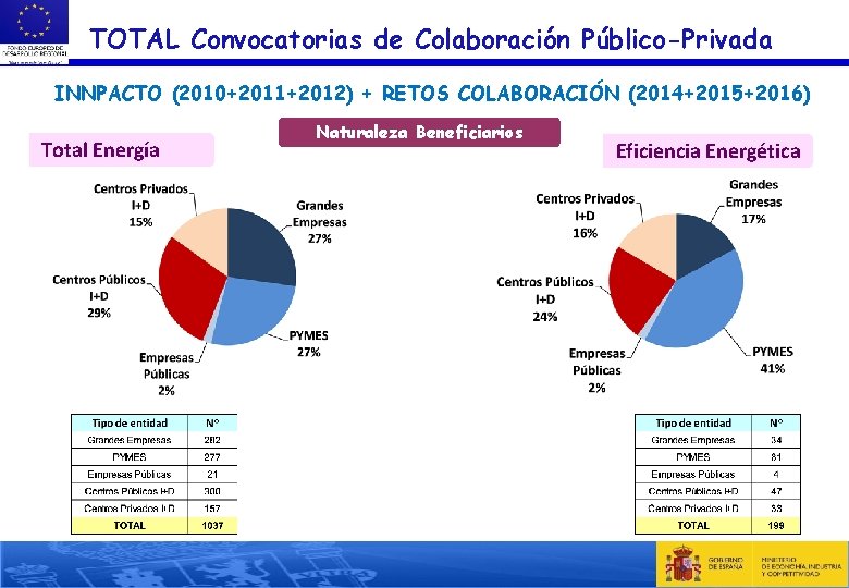 TOTAL Convocatorias de Colaboración Público-Privada INNPACTO (2010+2011+2012) + RETOS COLABORACIÓN (2014+2015+2016) Total Energía Naturaleza TOTAL Convocatorias de Colaboración Público-Privada INNPACTO (2010+2011+2012) + RETOS COLABORACIÓN (2014+2015+2016) Total Energía Naturaleza