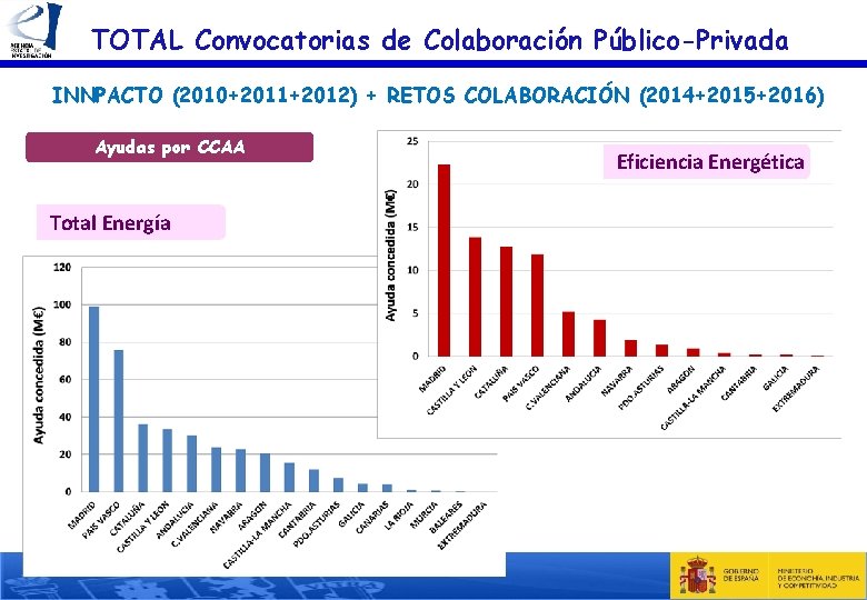 TOTAL Convocatorias de Colaboración Público-Privada INNPACTO (2010+2011+2012) + RETOS COLABORACIÓN (2014+2015+2016) Ayudas por CCAA TOTAL Convocatorias de Colaboración Público-Privada INNPACTO (2010+2011+2012) + RETOS COLABORACIÓN (2014+2015+2016) Ayudas por CCAA