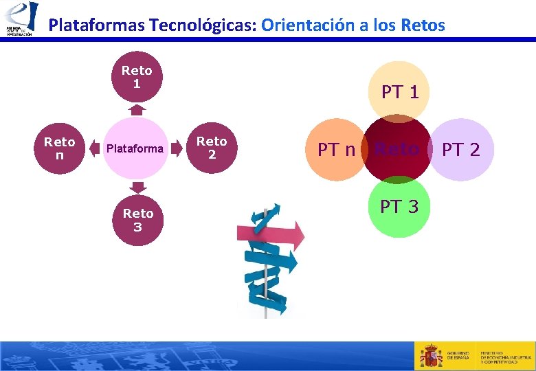 Plataformas Tecnológicas: Orientación a los Reto 1 Reto n Plataforma Reto 3 PT 1