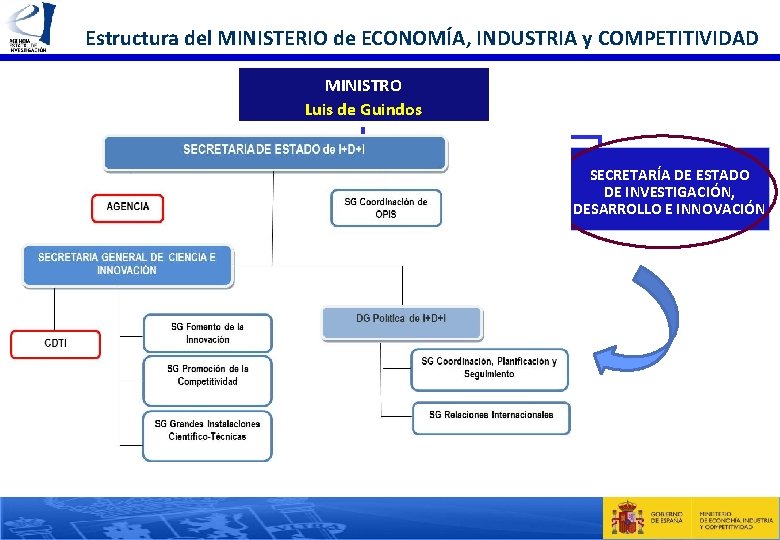 Estructura del MINISTERIO de ECONOMÍA, INDUSTRIA y COMPETITIVIDAD MINISTRO Luis de Guindos SECRETARÍA DE