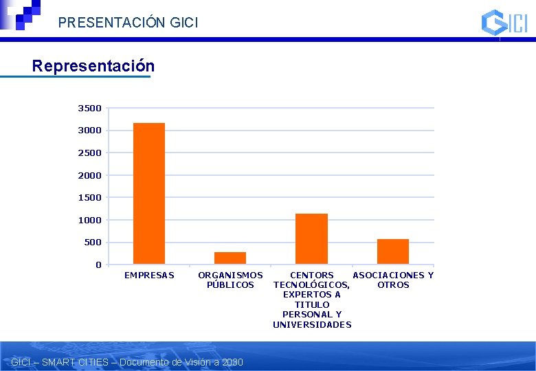 PRESENTACIÓN GICI Representación 3500 3000 2500 2000 1500 1000 500 0 EMPRESAS ORGANISMOS PÚBLICOS