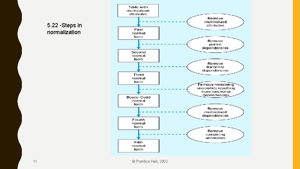 5. 22 -Steps in normalization 11 © Prentice Hall, 2002 