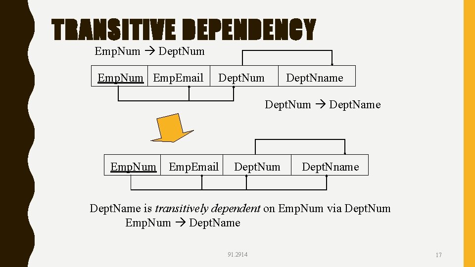 TRANSITIVE DEPENDENCY Emp. Num Dept. Num Emp. Email Dept. Num Dept. Nname Dept. Num