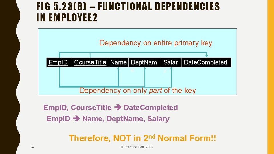 FIG 5. 23(B) – FUNCTIONAL DEPENDENCIES IN EMPLOYEE 2 Dependency on entire primary key