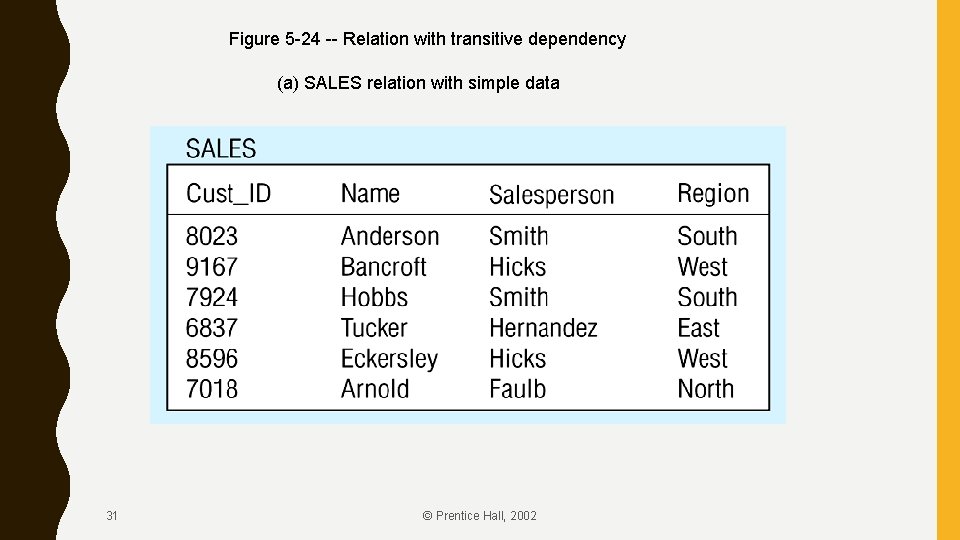 Figure 5 -24 -- Relation with transitive dependency (a) SALES relation with simple data