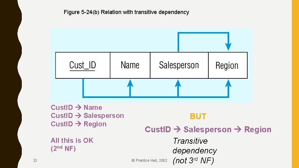 Figure 5 -24(b) Relation with transitive dependency Cust. ID Name Cust. ID Salesperson Cust.