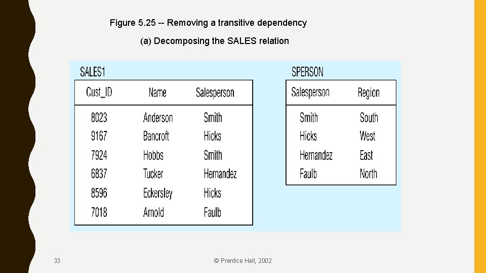 Figure 5. 25 -- Removing a transitive dependency (a) Decomposing the SALES relation 33