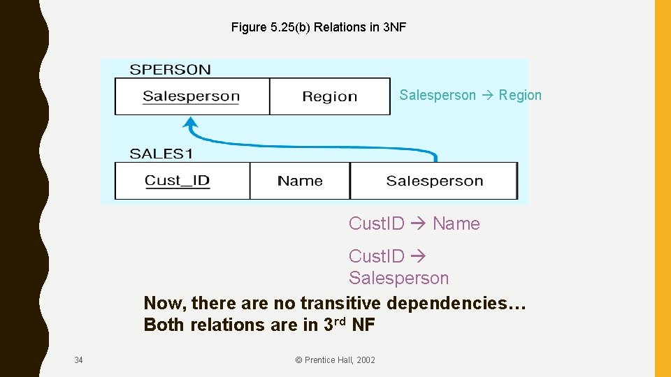 Figure 5. 25(b) Relations in 3 NF Salesperson Region Cust. ID Name Cust. ID