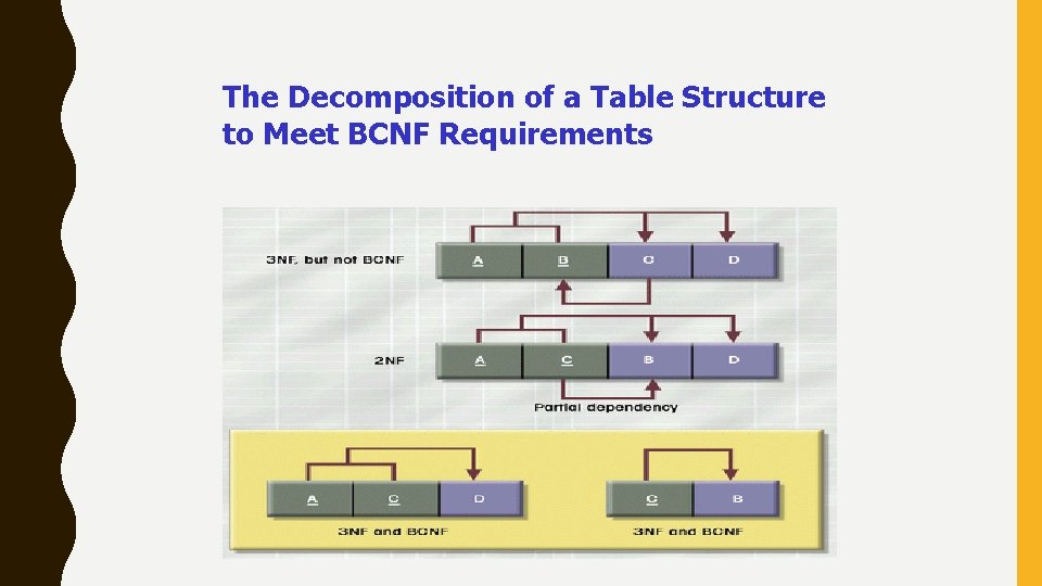 The Decomposition of a Table Structure to Meet BCNF Requirements 