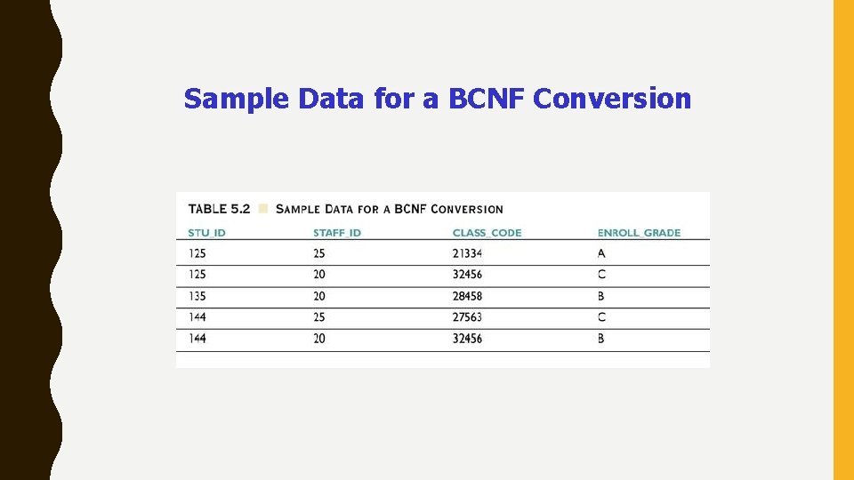 Sample Data for a BCNF Conversion 