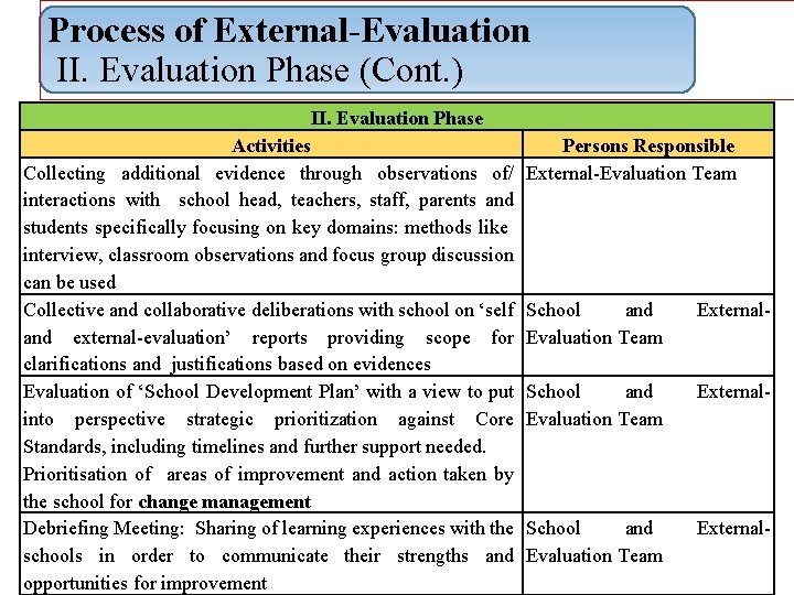 Process of External-Evaluation II. Evaluation Phase (Cont. ) II. Evaluation Phase Activities Collecting additional