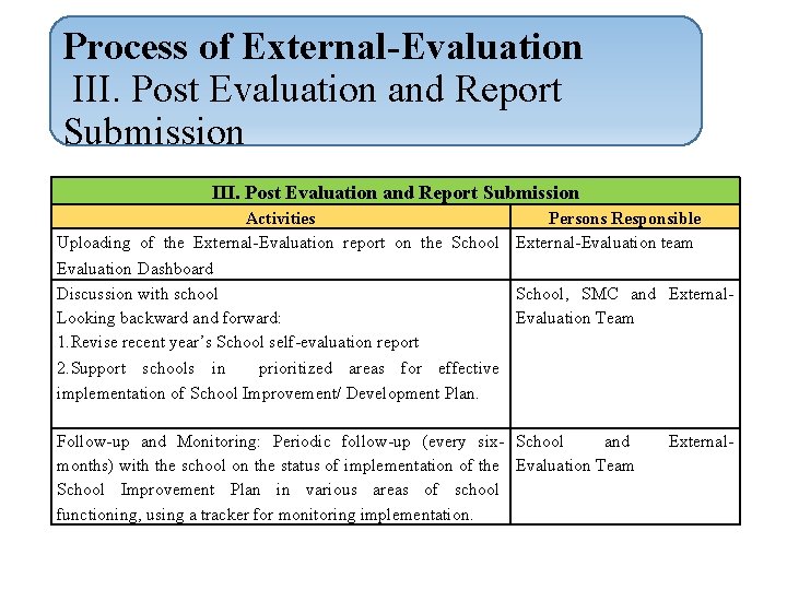 Process of External-Evaluation III. Post Evaluation and Report Submission Activities Persons Responsible Uploading of
