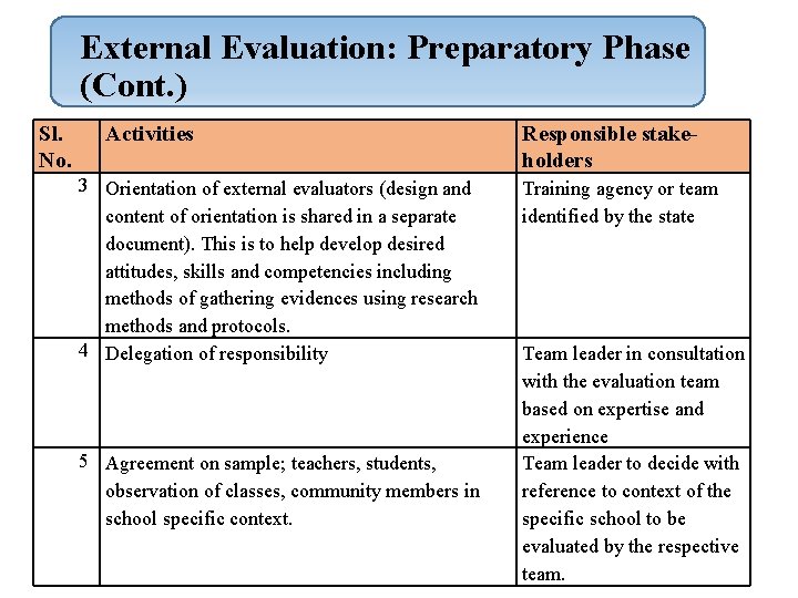 External Evaluation: Preparatory Phase (Cont. ) Sl. No. Activities 3 Orientation of external evaluators