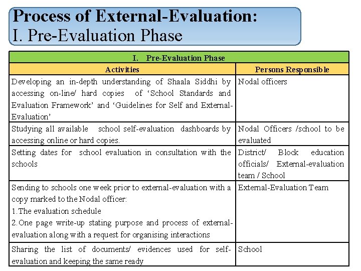 Process of External-Evaluation: I. Pre-Evaluation Phase Activities Developing an in-depth understanding of Shaala Siddhi