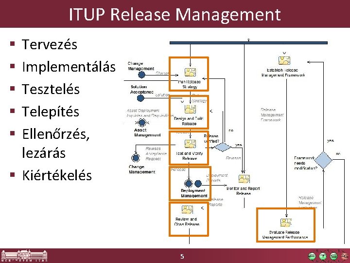 ITUP Release Management Tervezés Implementálás Tesztelés Telepítés Ellenőrzés, lezárás § Kiértékelés § § §