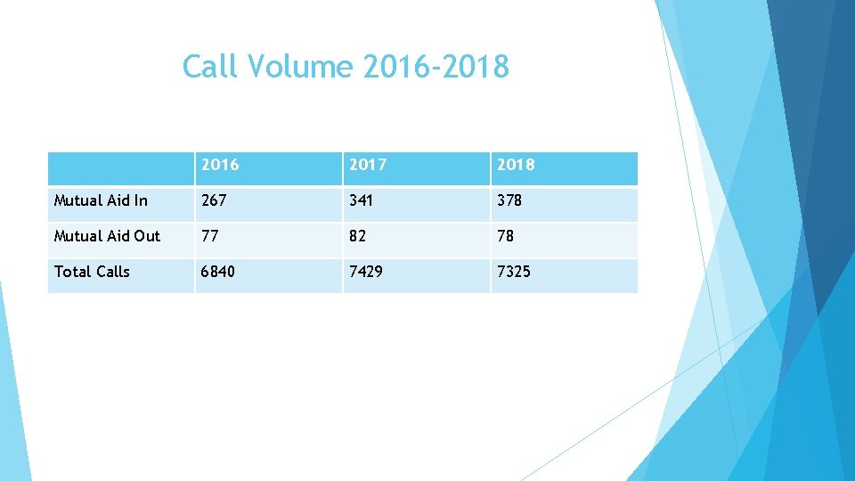 Call Volume 2016 -2018 2016 2017 2018 Mutual Aid In 267 341 378 Mutual