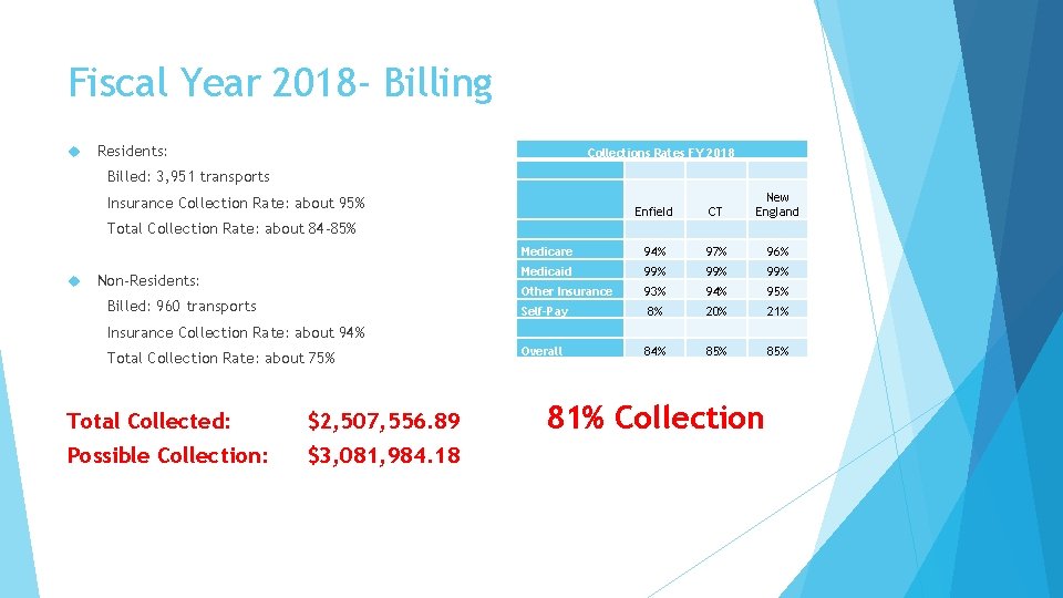 Fiscal Year 2018 - Billing Residents: Collections Rates FY 2018 Billed: 3, 951 transports
