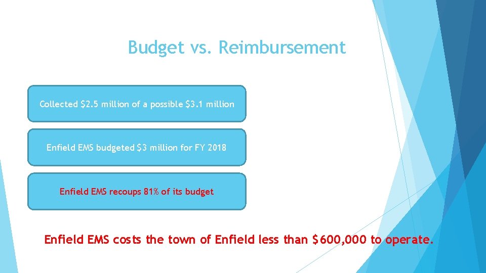 Budget vs. Reimbursement Collected $2. 5 million of a possible $3. 1 million Enfield