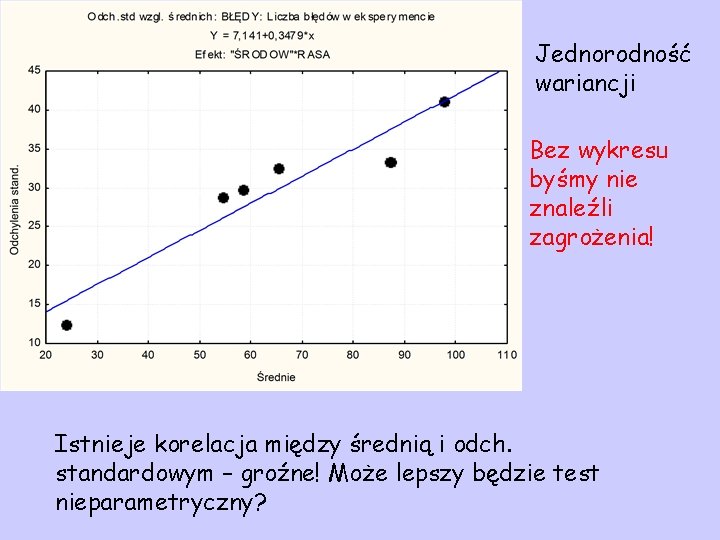 Jednorodność wariancji Bez wykresu byśmy nie znaleźli zagrożenia! Istnieje korelacja między średnią i odch.