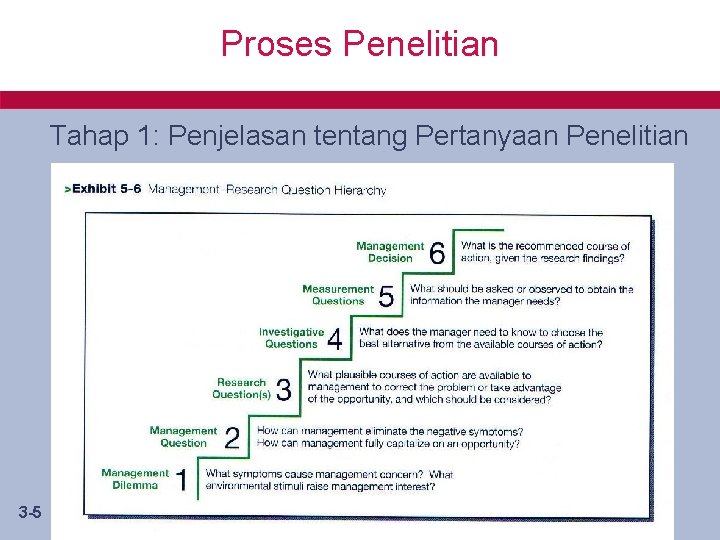 Proses Penelitian Tahap 1: Penjelasan tentang Pertanyaan Penelitian 3 -5 