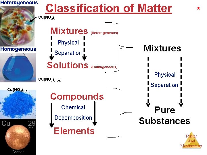 Heterogeneous Classification of Matter * Cu(NO 3)2 Mixtures (Heterogeneous) Physical Homogeneous Mixtures Separation Solutions