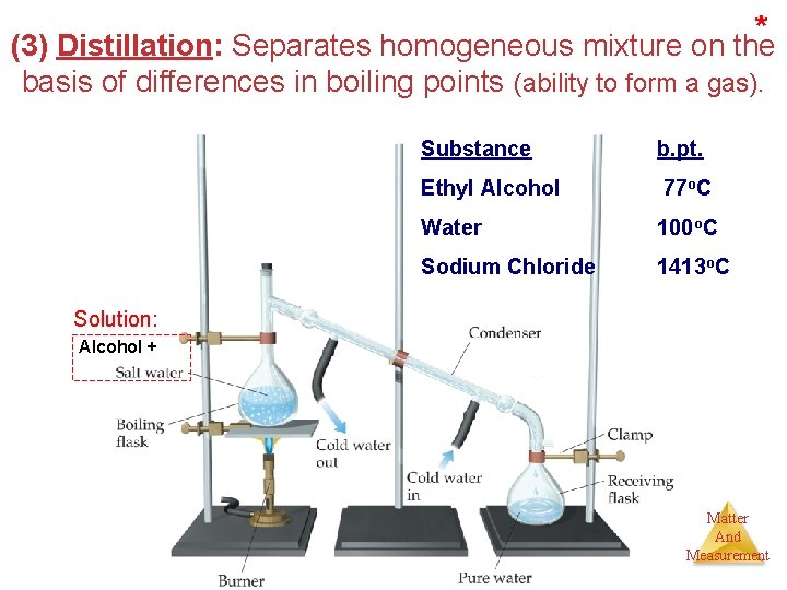 * (3) Distillation: Separates homogeneous mixture on the basis of differences in boiling points