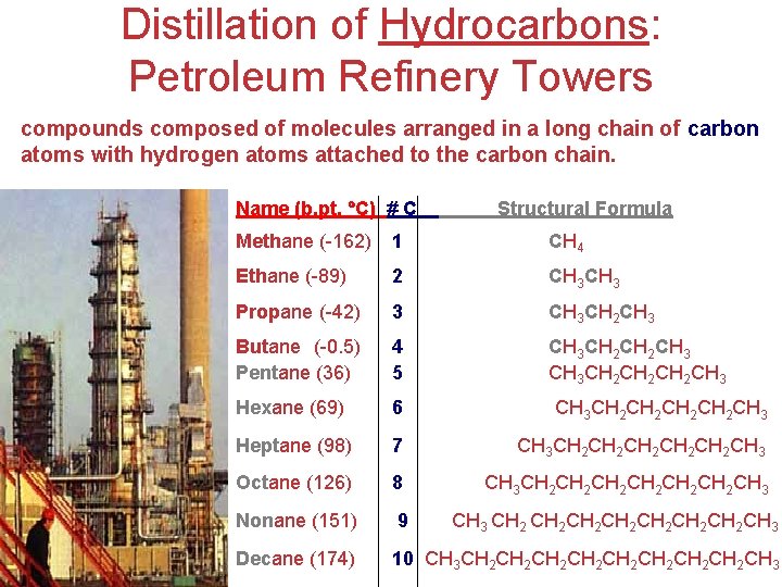 Distillation of Hydrocarbons: Petroleum Refinery Towers compounds composed of molecules arranged in a long