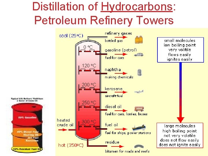 Distillation of Hydrocarbons: Petroleum Refinery Towers 0 C 120 C 200 C 250 C