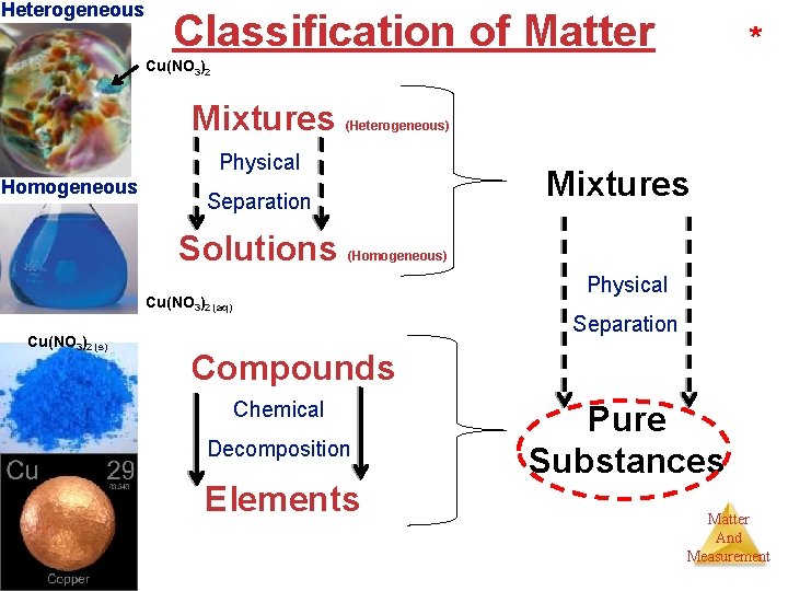 Heterogeneous Classification of Matter * Cu(NO 3)2 Mixtures (Heterogeneous) Physical Homogeneous Mixtures Separation Solutions