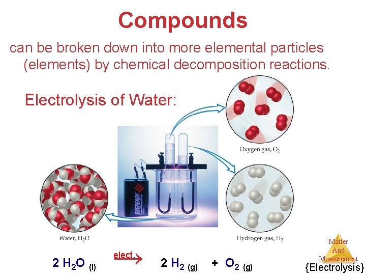 Compounds can be broken down into more elemental particles (elements) by chemical decomposition reactions.