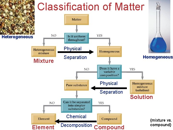 Classification of Matter Heterogeneous Physical Mixture Homogeneous Separation Physical Separation Chemical Element Decomposition Compound