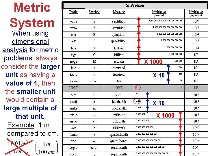 Metric System When using dimensional analysis for metric problems: always consider the larger unit
