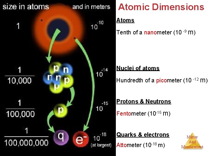 Atomic Dimensions Atoms Tenth of a nanometer (10 -9 m) Nuclei of atoms Hundredth