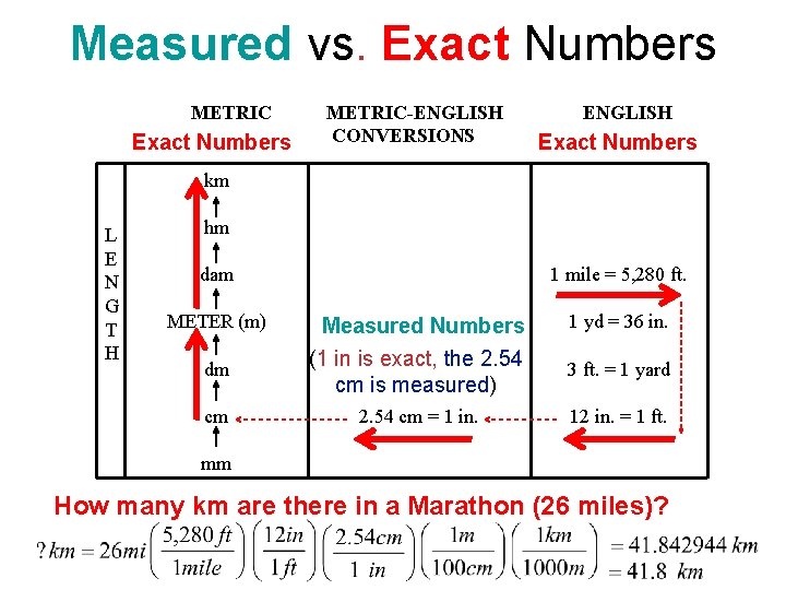 Measured vs. Exact Numbers METRIC-ENGLISH CONVERSIONS ENGLISH Exact Numbers km L E N G