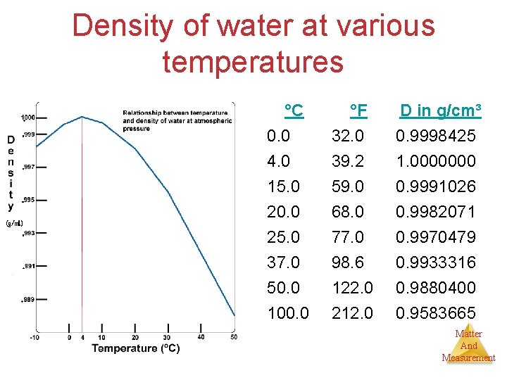 Density of water at various temperatures °C 0. 0 4. 0 15. 0 °F